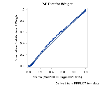 Graph Using PP_PLOT Template