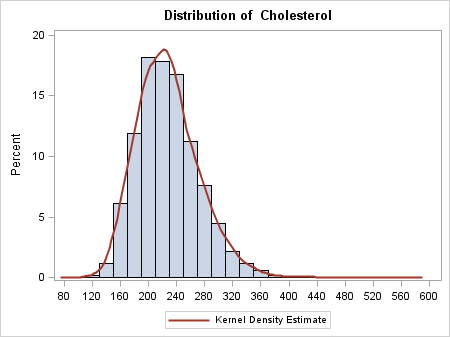 Graph with a Kernel Density Estimate
