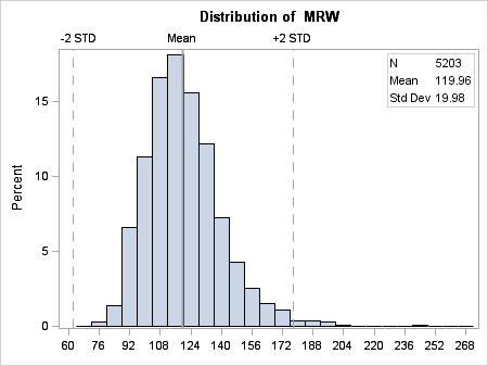 Distribution of MRW