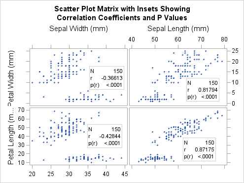 Insets in a Matrix of Scatter Plots