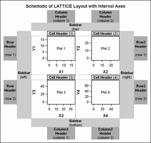 LATTICE Layout with Internal Axes