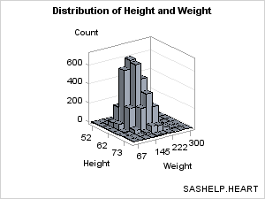 Bivariate Histogram of Height and Weight