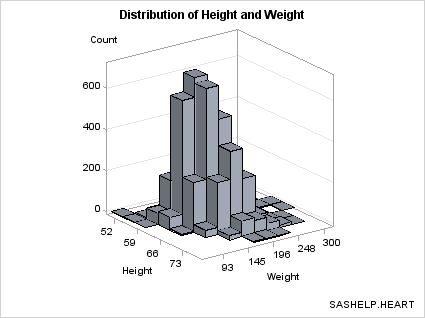 Bivariate Histogram Using a Subset of the Data