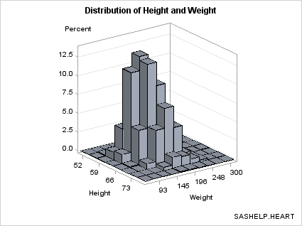 Bivariate Histogram Showing Percentages Rather Than Counts