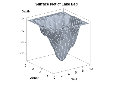 Surface Plot with Spline Interpolation