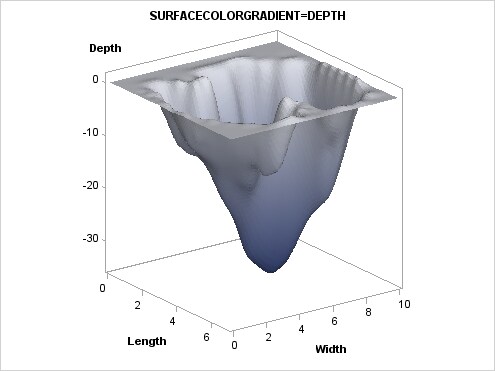Surface Plot with Two-color Ramp and Reversed Color Model