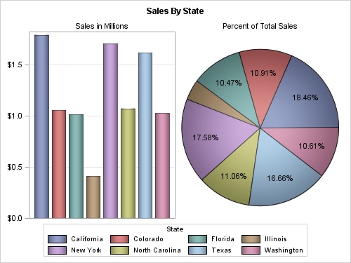 Grid of Bar Chart and Pie Chart