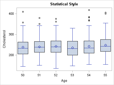 Box Plot with Statistical Style
