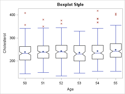 Box Plot with BOXPLOT Style