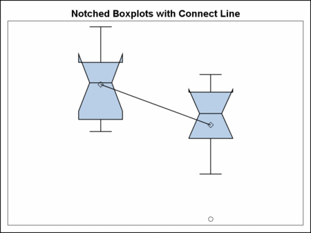 Notched Box Plots with Connect Line