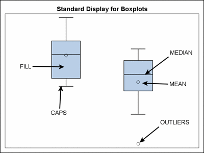 Standard Display for Box Plots