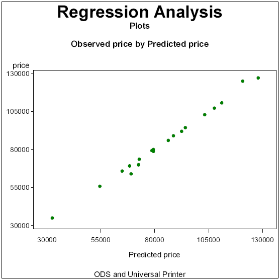 [Observed price by Predicted price]