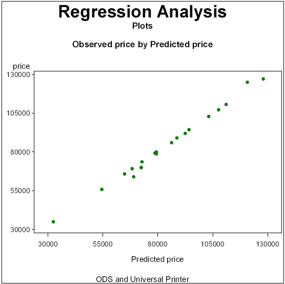 [Observed price by Predicted price]