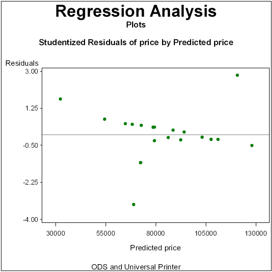 [Studentized Residuals of price by Predicted price]