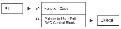 Function Request Control Block Fields
