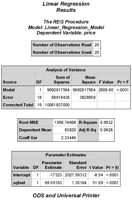 Linear Regression Results of the REG Procedure