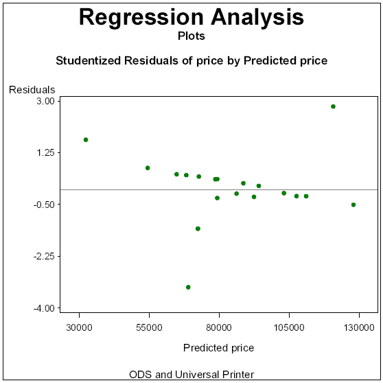Studentized Residuals of price by Predicted price