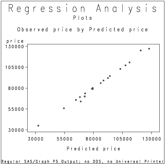Observed price by Predicted price