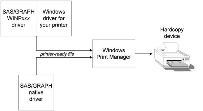 [SAS/GRAPH generic printer drivers compared with SAS/GRAPH native printer drivers]