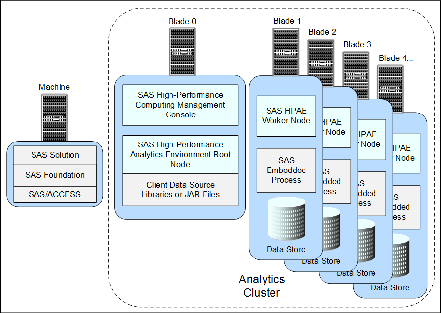 SAS High-Performance Analytics Infrastructure Topology (Simplified)