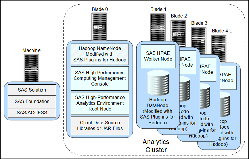 Analytics Cluster Co-Located with the Hadoop Cluster 