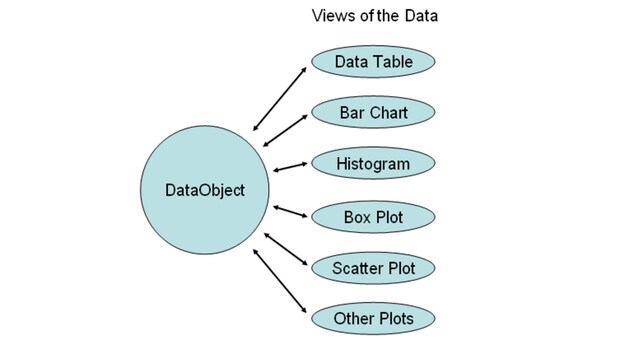 The DataObject Role