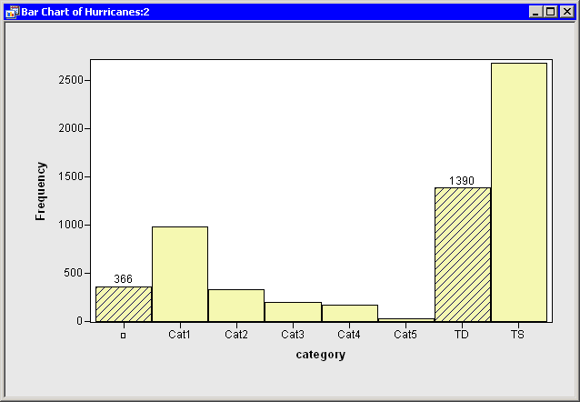 A Bar Chart with Selected Observations