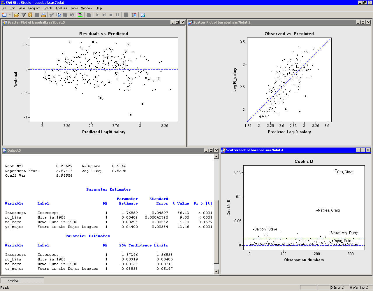 Results from the Linear Regression Analysis