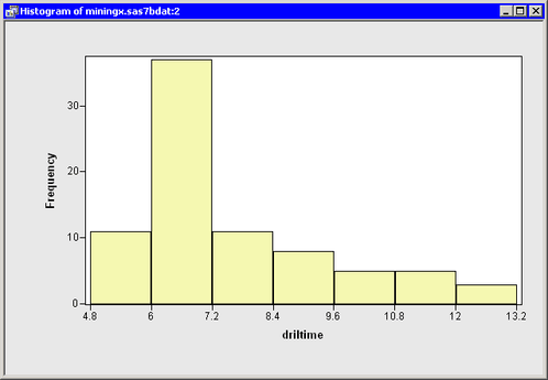 Histogram of Drilling Time