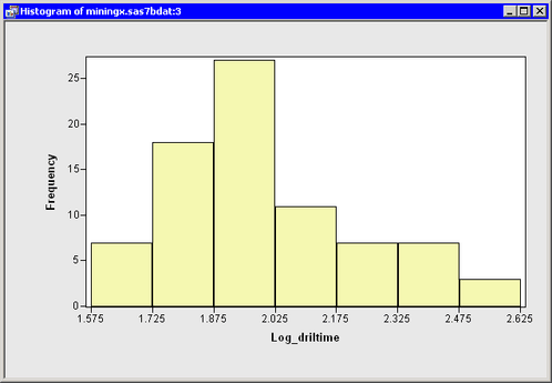 A Histogram of the Transformed Data