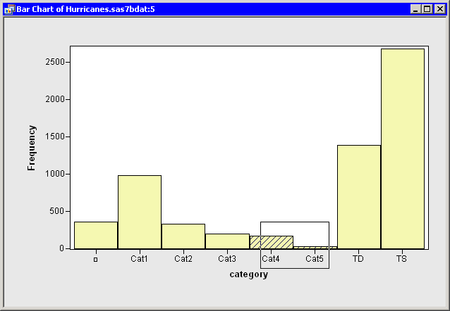 A Bar Chart with Category4 and5 Hurricanes Selected