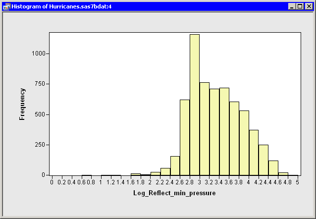 A Histogram of the Logarithm of Reflected Data