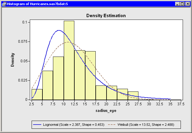 Multiple Density Curves