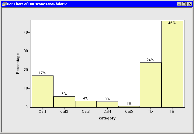 The Bar Chart without Missing Values