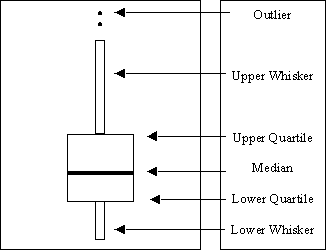 Schematic Description of a Box Plot