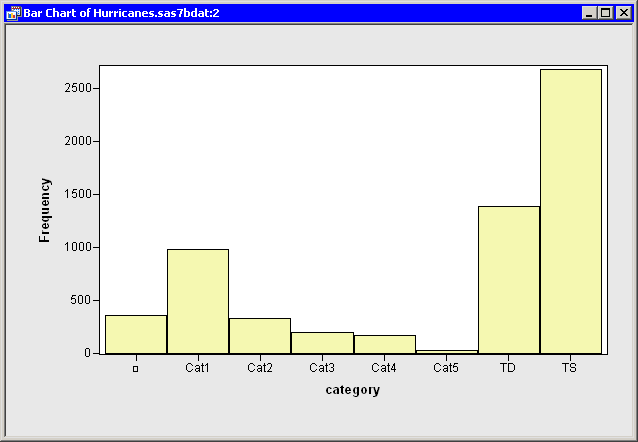 Standard Ordering of the Category Data