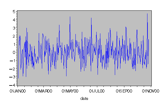 Plot of Fractionally Differenced Process (FDIF)
