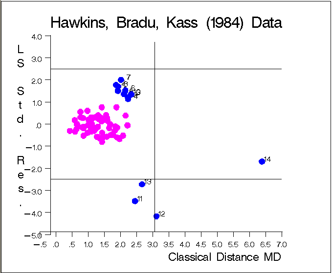 Hawkins-Bradu-Kass Data: LS Residuals vs. Mahalanobis Distances
