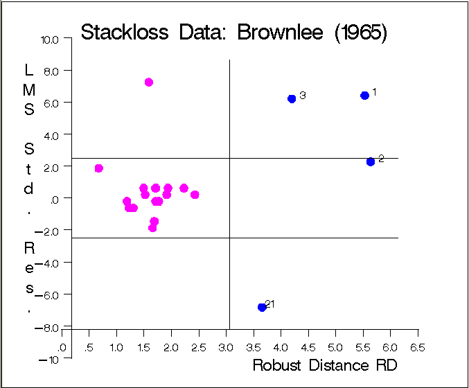 Stackloss Data: LMS Residuals vs. Robust Distances
