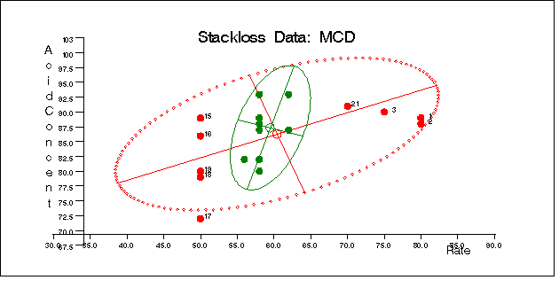 Stackloss Data: Rate vs. Acid Concentration (MCD)