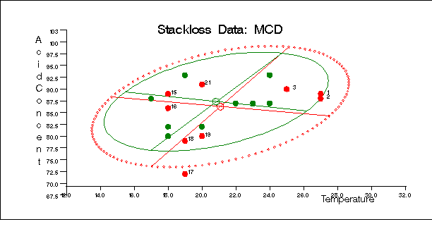 Stackloss Data: Temperature vs. Acid Concentration (MCD)