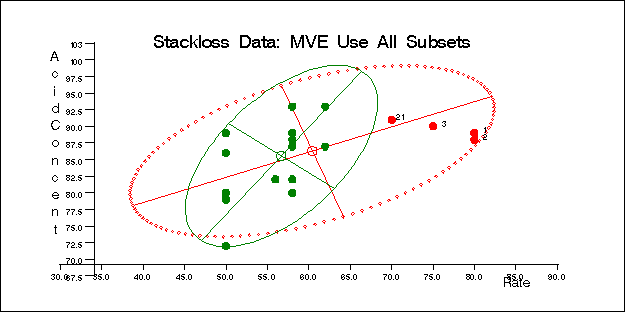 Stackloss Data: Rate vs. Acid Concentration (MVE)