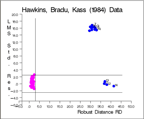 Hawkins-Bradu-Kass Data: LMS Residuals vs. Robust Distances