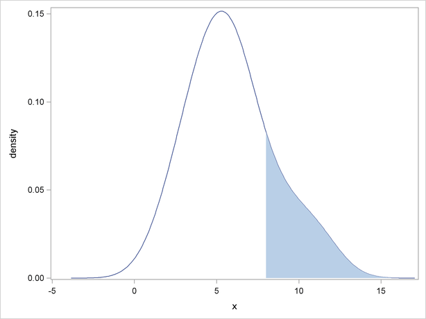 Estimated Density for x ≥8