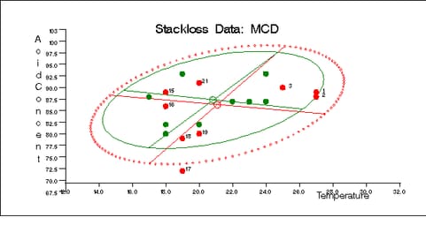 Stackloss Data: Temperature vs. Acid Concentration (MCD)