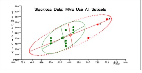 Stackloss Data: Rate vs. Temperature (MVE)
