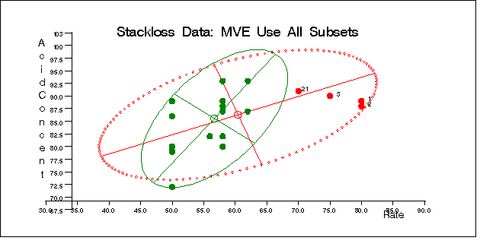 Stackloss Data: Rate vs. Acid Concentration (MVE)