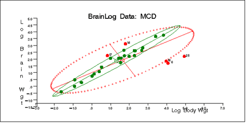 BrainLog Data: Classical and Robust Ellipsoid (MCD)