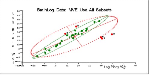 BrainLog Data: Classical and Robust Ellipsoid(MVE)