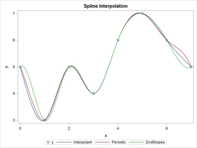 Three Spline Interpolants with Different Boundary Conditions